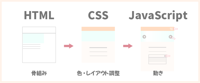 HTML・CSS・JavaScriptイメージ