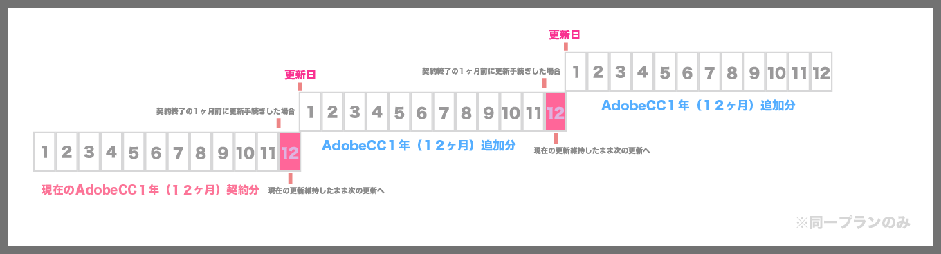 AmazonでAdobe CC12ヶ月分更新毎の例