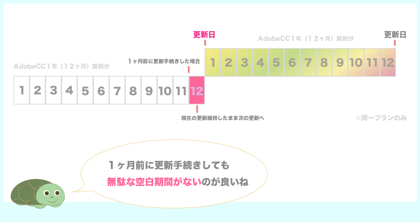 AmazonでAdobe CC12ヶ月分更新のイメージ図