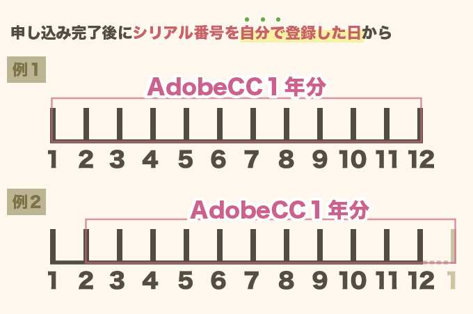 AdobeCC１２ヶ月分の使用方法