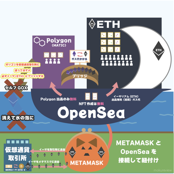 opensea上のETHとPolygon