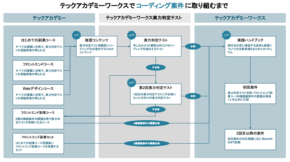 テックアカデミーワークスに登録する流れ