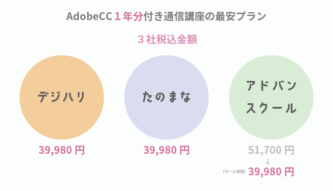 AdobeCC１年分通信講座３社料金比較