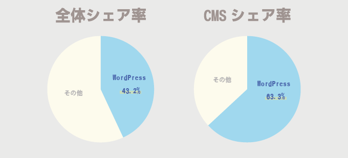 wordpressシェア率円グラフ