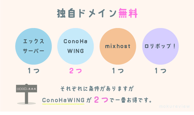 レンタルサーバー４社無料ドメイン比較