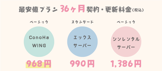 ３社最安値プラン36ヶ月契約料金比較表
