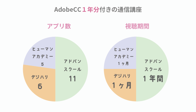 ３社adobecc１年分アプリ・視聴期間比較表
