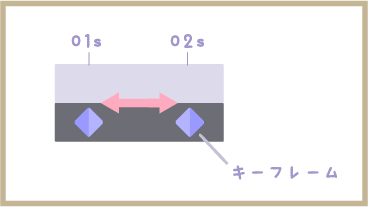 After Effects（アフターエフェクツ）のキーフレーム