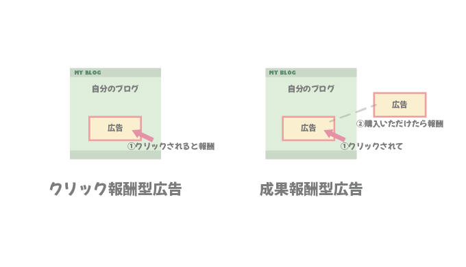 クリック報酬型広告と成果報酬型広告