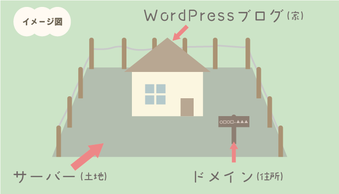 Wordpressの例えイメージ図