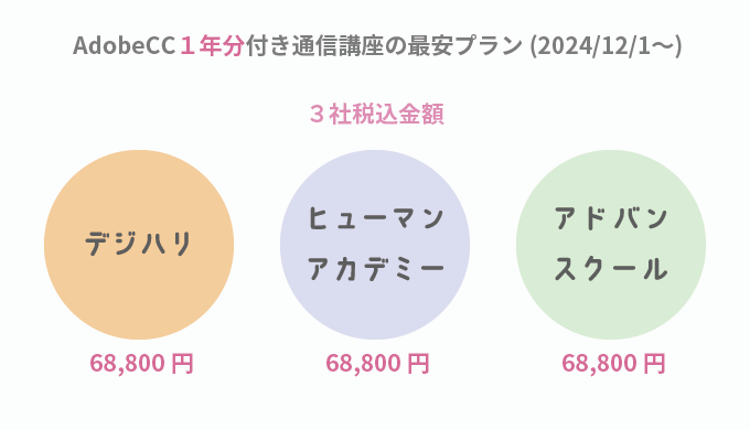 Adobe CC１年分付き通信講座３社比較