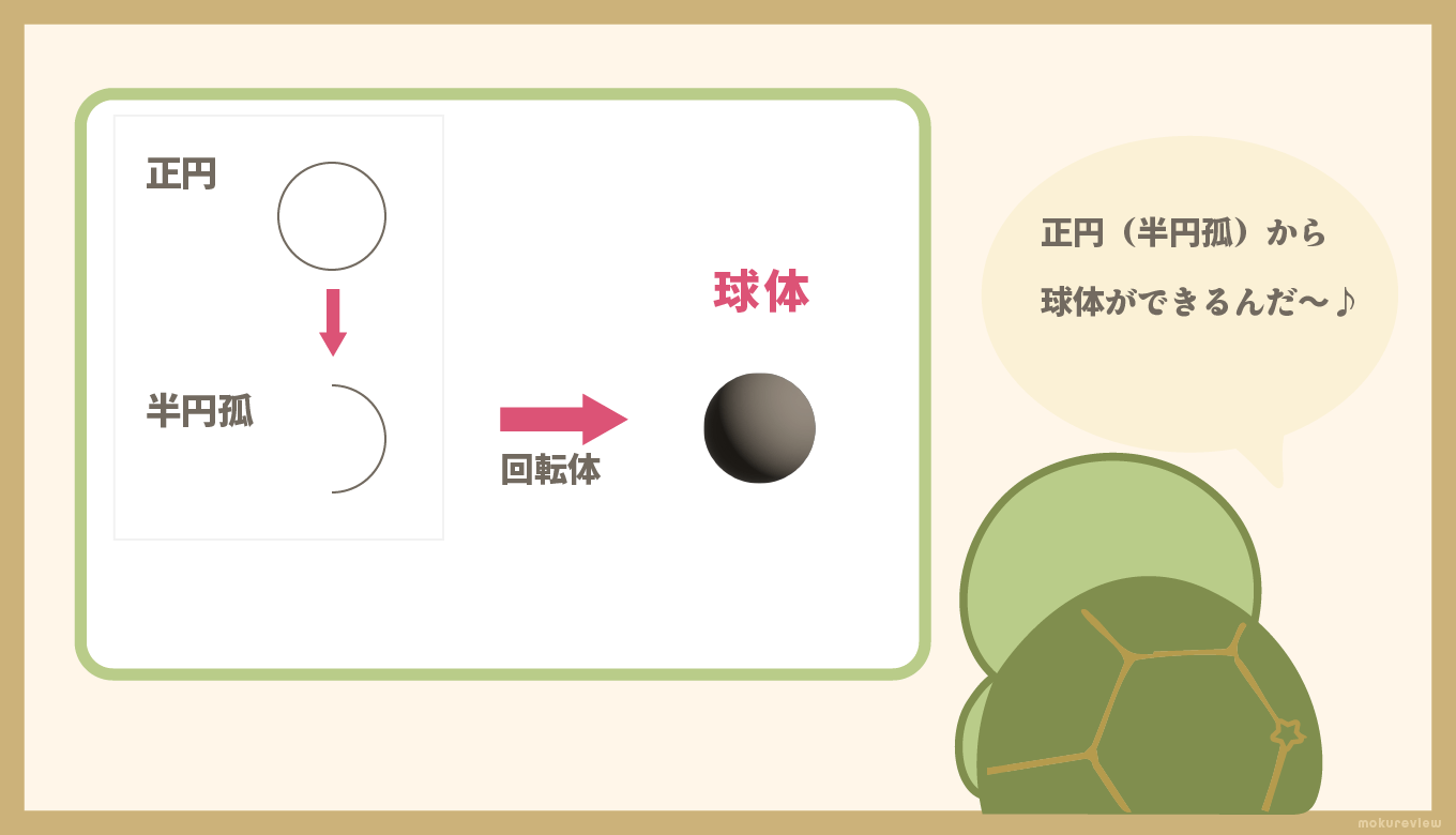 球体を作る方法の図